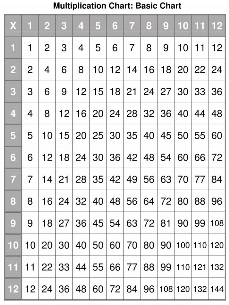 90 Multiplication Chart Printable 1 10 81